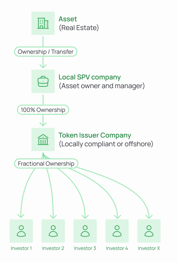 Diagram of a real estate asset ownership and tokenization structure. The asset (real estate) is transferred via ownership to a local SPV company (asset owner and manager). The SPV is then 100% owned by a token issuer company (locally compliant or offshore). From the token issuer, fractional ownership branches out to multiple investors (Investor 1 through X).