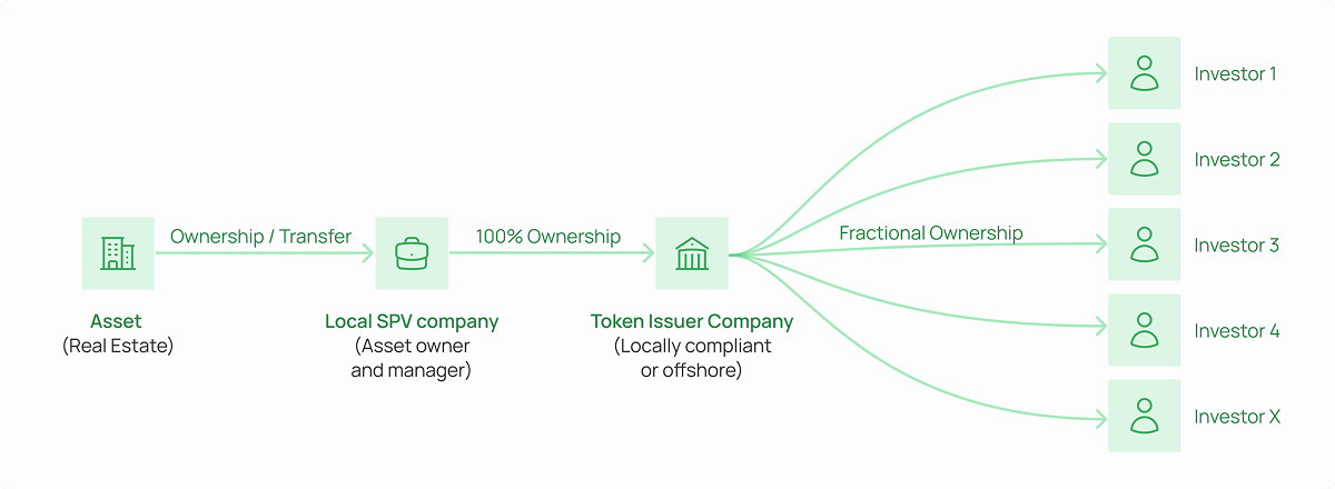 Ownership flow: a real estate asset is transferred to a local SPV company that owns and manages it; the SPV is wholly owned by a token issuer company, locally compliant or offshore; the issuer sells fractional ownership to individual investors.